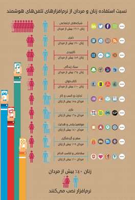 نسبت استفاده زنان و مردان از نرم افزارهای تلفن های هوشمند
